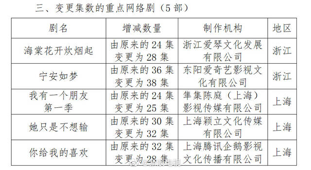 1月网剧拍摄规划调整情况