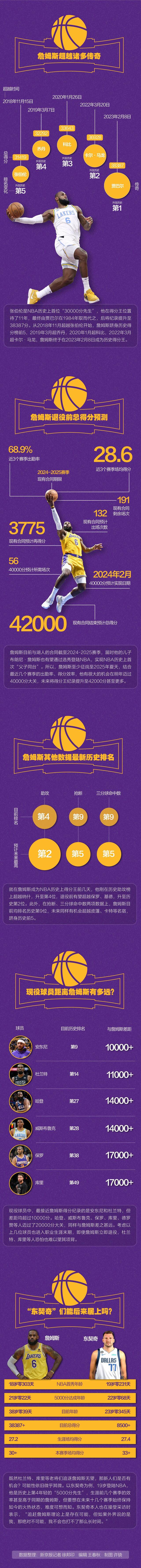 加冕NBA历史得分王，詹姆斯比科比高效、比乔丹持久