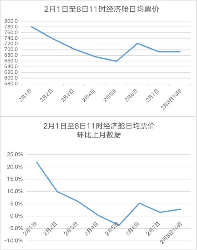 数据来源于“航班管家”。澎湃新闻记者邵冰燕制图