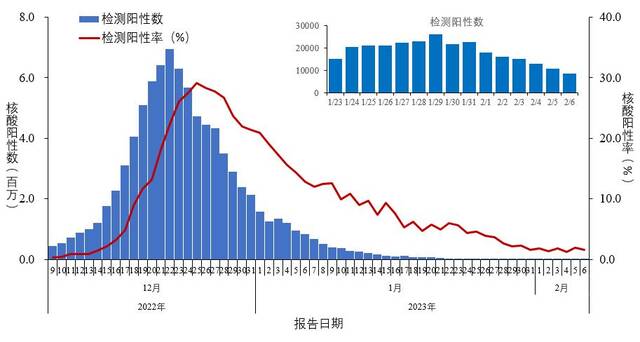 中疾控：2月6日在院新冠病毒感染死亡病例102例