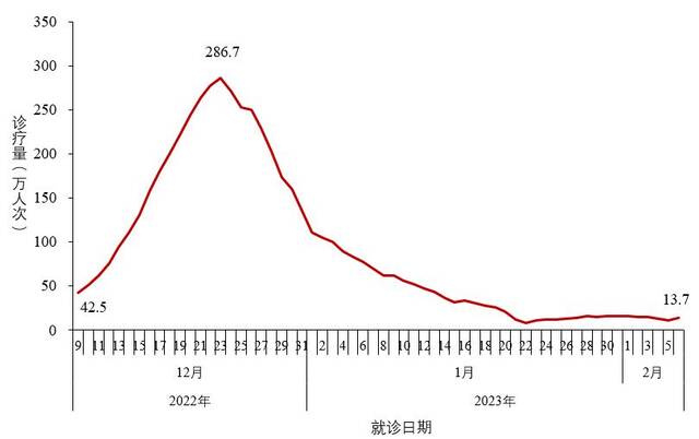 中疾控：2月6日在院新冠病毒感染死亡病例102例