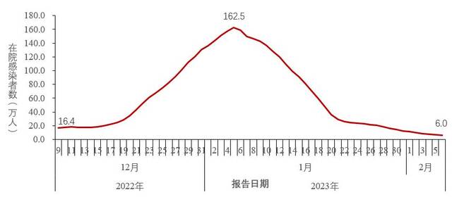 中疾控：2月6日在院新冠病毒感染死亡病例102例