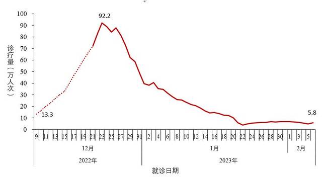 中疾控：2月6日在院新冠病毒感染死亡病例102例