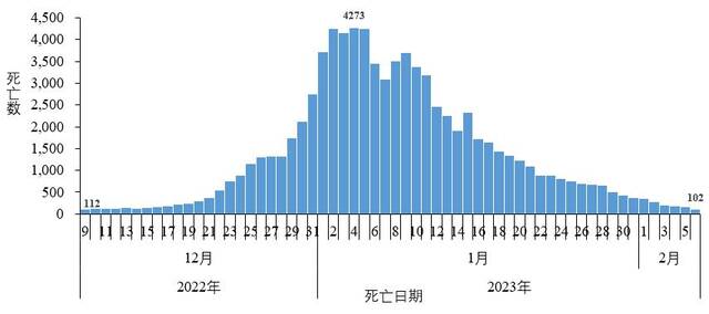 中疾控：2月6日在院新冠病毒感染死亡病例102例