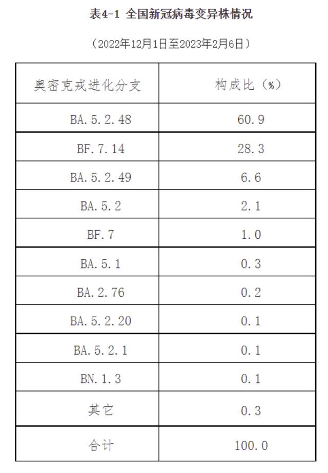 中疾控：2月6日在院新冠病毒感染死亡病例102例