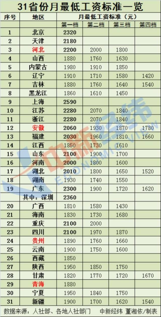 涨钱了！4省份上调最低工资标准，15个地区≥2000元