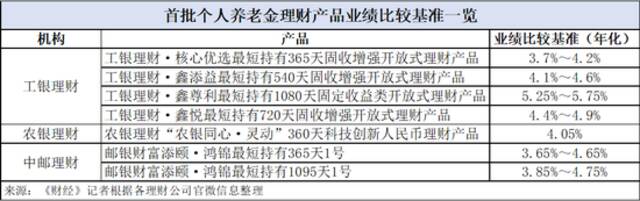 首批个人养老金理财产品出炉，收益率能否打动投资人