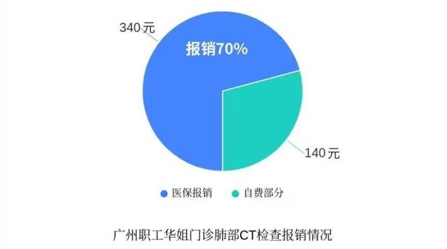 个人账户划入少了吃亏吗？医保基金够用吗？广东官方回应医保改革