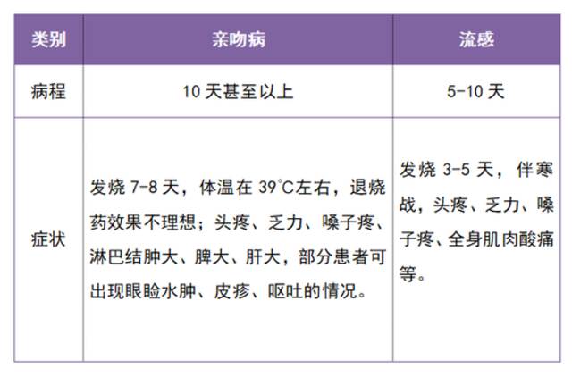 高烧3天不退，竟是因为......接吻！注意，这些病毒都是亲出来的！医生提醒