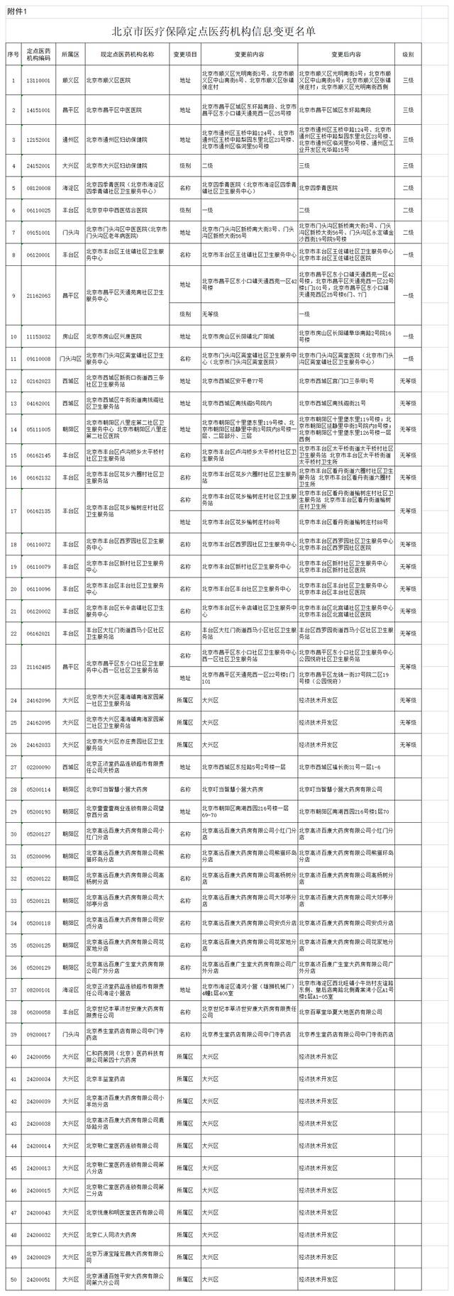 北京市医保局：这5家定点医药机构将中止医保服务