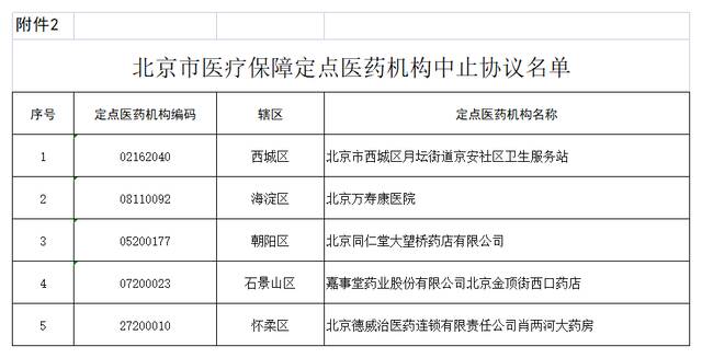 北京市医保局：这5家定点医药机构将中止医保服务