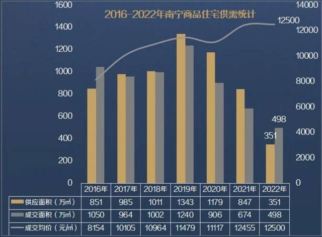 数据来源：广西中原研究中心