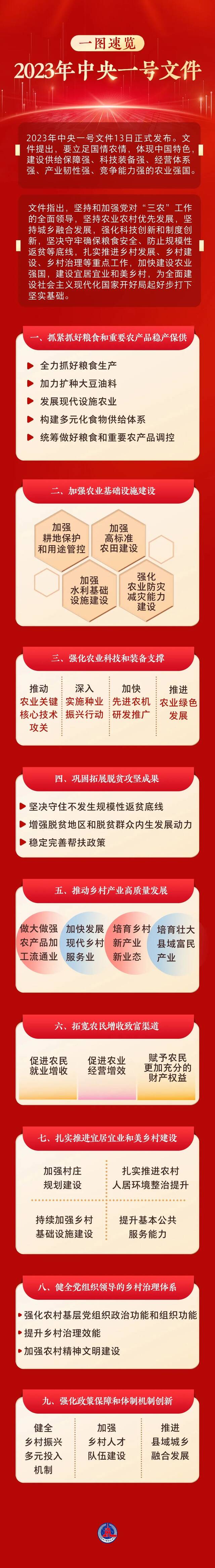 2023年中央一号文件：研究制定第二轮土地承包到期后再延长30年试点工作指导意见