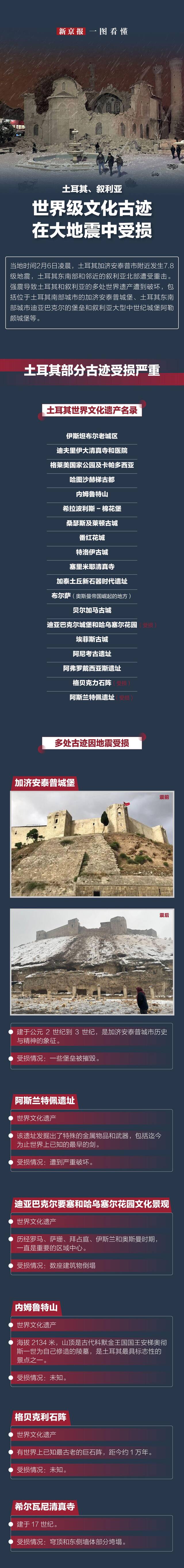 一图看懂 土耳其、叙利亚多处世界级文化古迹在大地震中受损