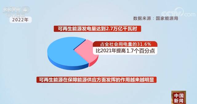 中国可再生能源继续保持全球领先地位