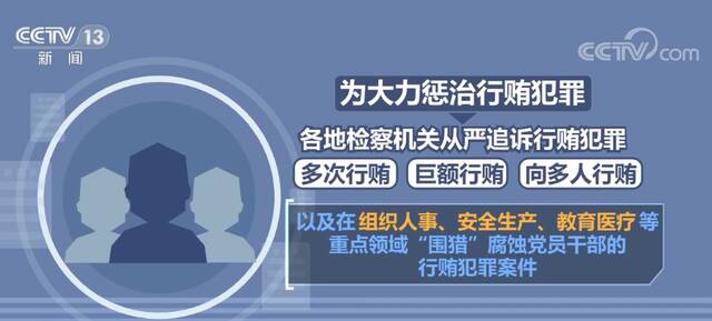 去年前11个月 检察机关共起诉行贿犯罪1208件1704人