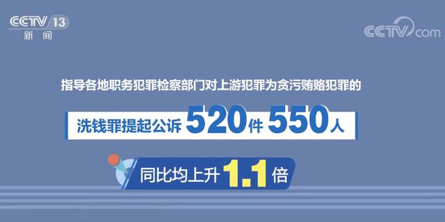 去年前11个月 检察机关共起诉行贿犯罪1208件1704人