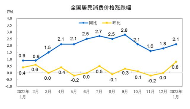 31省份1月CPI揭晓：14地涨幅超全国，海南进入“3时代”