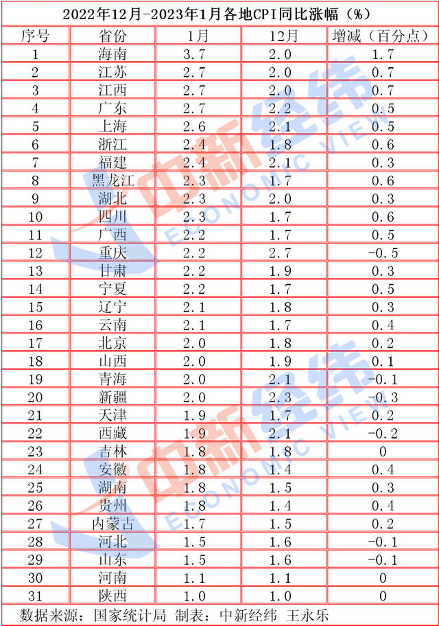 31省份1月CPI：14地涨幅超全国，海南进入“3时代”