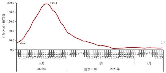 图2-3全国城市发热门诊（诊室）就诊人数变化趋势（数据来源于31个省（区、市）及新疆生产建设兵团报告）