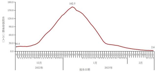 图3-1全国在院新冠病毒感染者每日变化情况（数据来源于31个省（区、市）及新疆生产建设兵团报告）