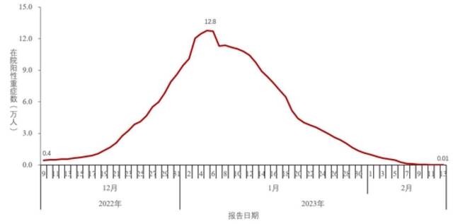 图3-2全国在院新冠病毒感染阳性重症患者变化情况（数据来源于31个省（区、市）及新疆生产建设兵团报告）