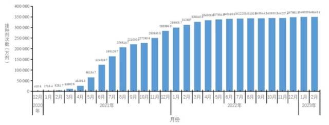 图5-1分月新冠病毒疫苗累计接种剂次（数据来源于31个省（区、市）及新疆生产建设兵团报告）