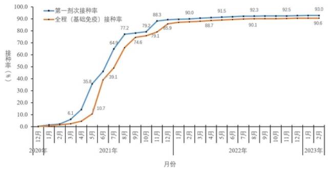 图5-2分月全人群中第一剂次接种、基础免疫全程接种覆盖率（数据来源于31个省（区、市）及新疆生产建设兵团报告）