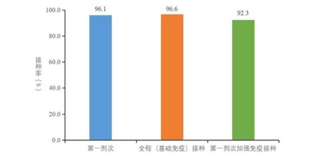 图5-3基于摸底人口数的60岁以上人群新冠病毒疫苗接种率（数据来源于31个省（区、市）及新疆生产建设兵团报告）