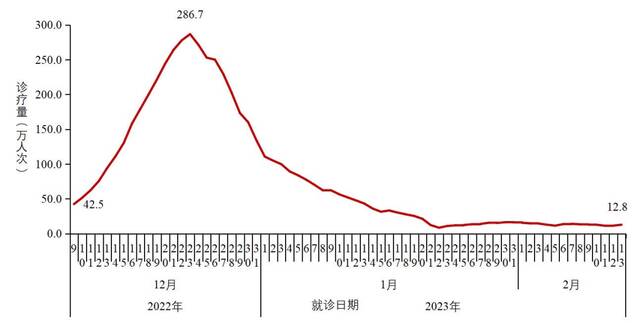 图2-1全国发热门诊（诊室）诊疗人数变化趋势（数据来源于31个省（区、市）及新疆生产建设兵团报告）