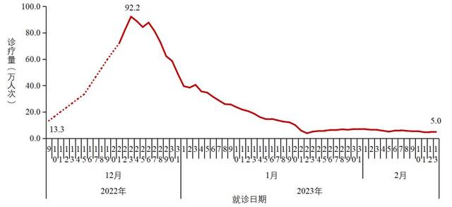 图2-2全国农村地区乡镇卫生院发热门诊（诊室）就诊人数变化趋势（数据来源于31个省（区、市）及新疆生产建设兵团报告）