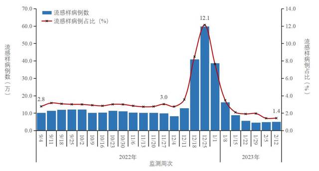 图2-4全国哨点医院报告的流感样病例数及占比变化趋势（数据来源于824家哨点医院）