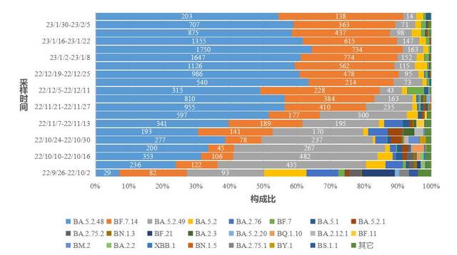 图4-1全国新型冠状病毒变异株变化趋势图