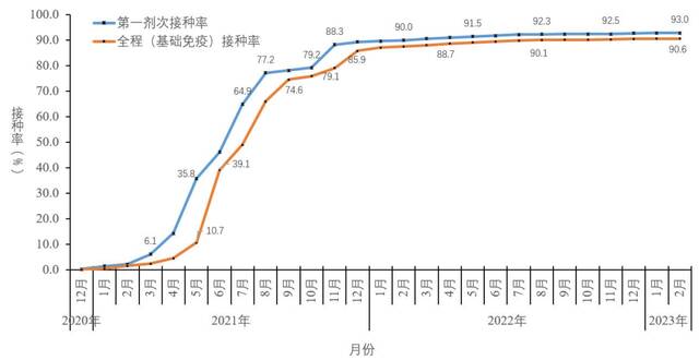 图5-2分月全人群中第一剂次接种、基础免疫全程接种覆盖率（数据来源于31个省（区、市）及新疆生产建设兵团报告）