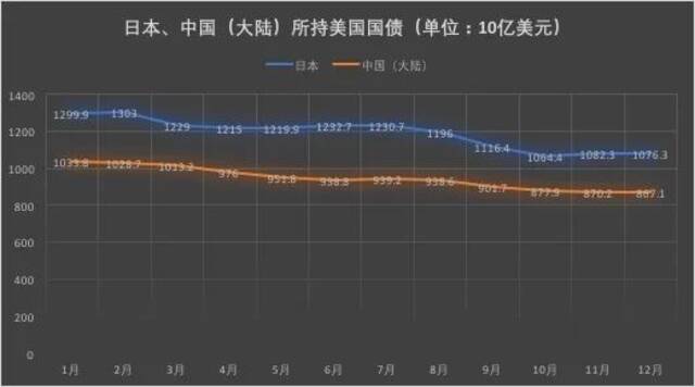 中国、日本2022年所持美国国债走势。（澎湃新闻记者陈佩珍整理）