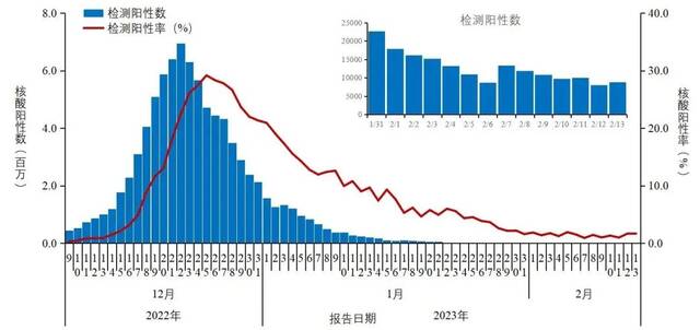 图1-1全国报告人群新型冠状病毒核酸检测阳性数及阳性率变化趋势（数据来源于31个省（区、市）及新疆生产建设兵团报告）