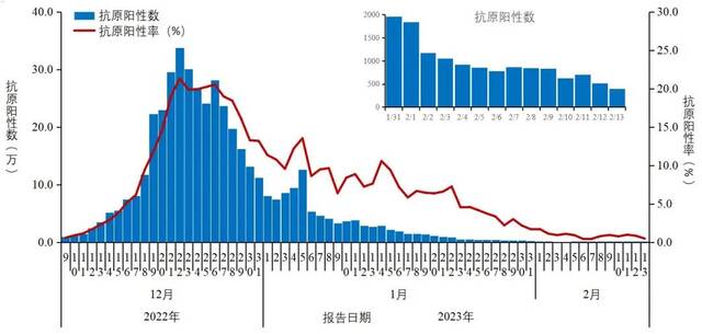 图1-2全国报告人群新型冠状病毒抗原检测阳性数及阳性率变化趋势（数据来源于31个省（区、市）及新疆生产建设兵团报告）