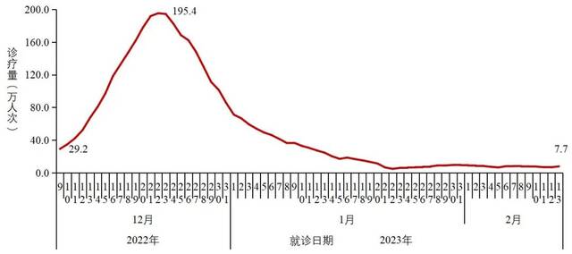 图2-3全国城市发热门诊（诊室）就诊人数变化趋势（数据来源于31个省（区、市）及新疆生产建设兵团报告）