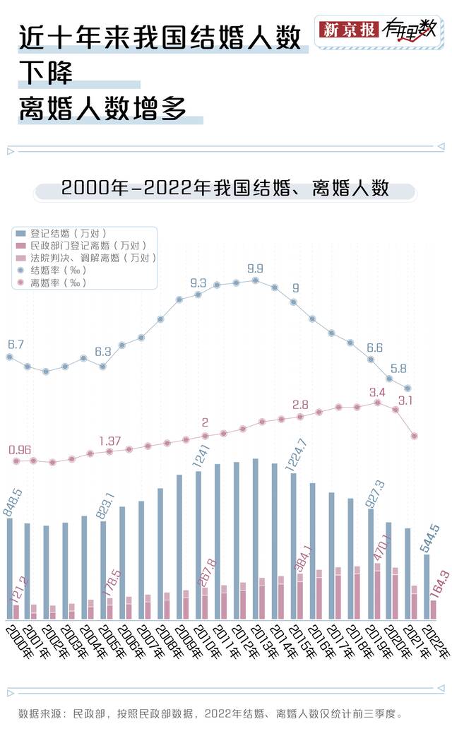 离婚的人变多了吗？