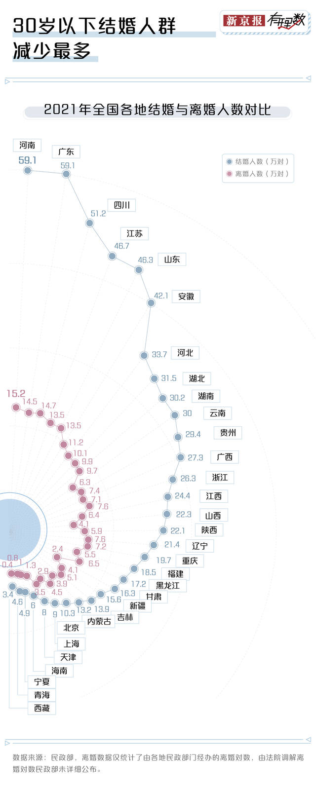 离婚的人变多了吗？