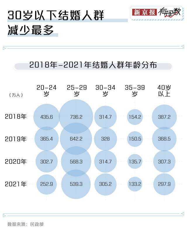 离婚的人变多了吗？