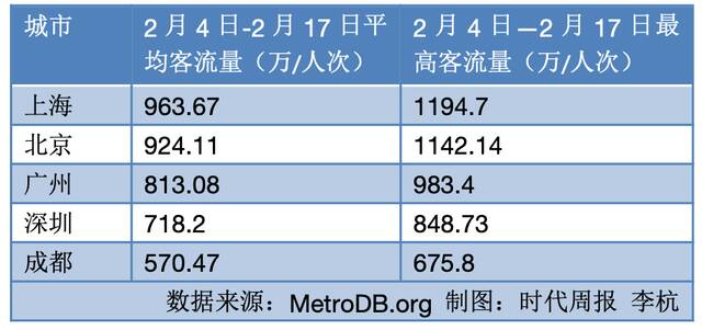 最近的地铁有多挤？上海北京日客运量破1100万，“鸡蛋都被挤碎了”