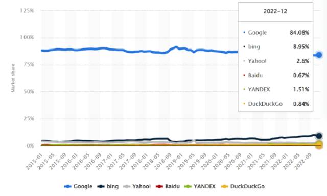 全球PC端主要搜索引擎市场份额来源：Statista