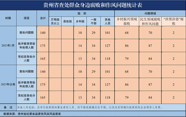 2023年1月贵州省查处群众身边腐败和作风问题140起