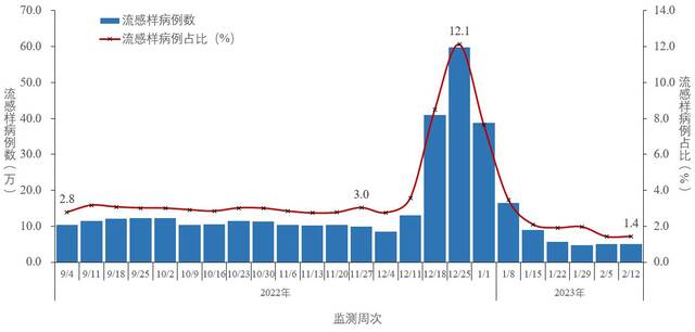 图2-4全国哨点医院报告的流感样病例数及占比变化趋势（数据来源于824家哨点医院）