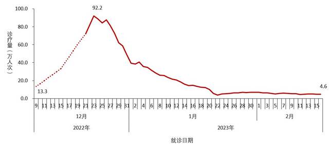 图2-2全国农村地区乡镇卫生院发热门诊（诊室）就诊人数变化趋势（数据来源于31个省（区、市）及新疆生产建设兵团报告）