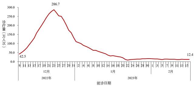 图2-1全国发热门诊（诊室）诊疗人数变化趋势（数据来源于31个省（区、市）及新疆生产建设兵团报告）