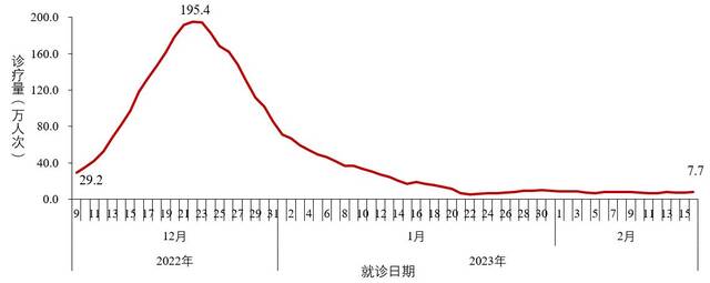 图2-3全国城市发热门诊（诊室）就诊人数变化趋势（数据来源于31个省（区、市）及新疆生产建设兵团报告）