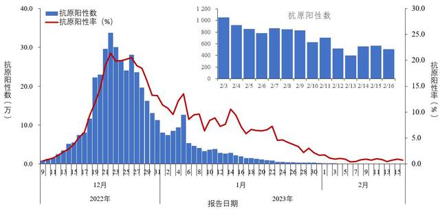 图1-2全国报告人群新型冠状病毒抗原检测阳性数及阳性率变化趋势（数据来源于31个省（区、市）及新疆生产建设兵团报告）