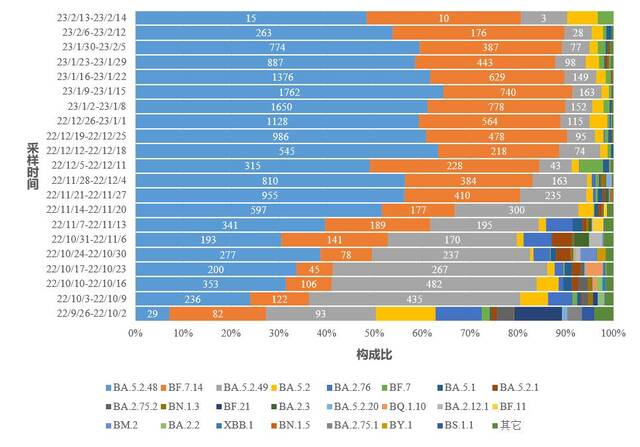图4-1全国新型冠状病毒变异株变化趋势图